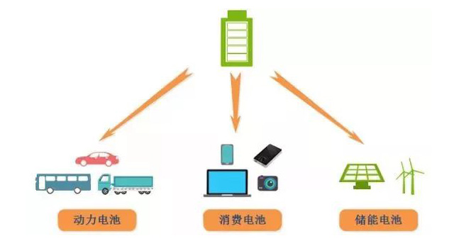 鋰電池、磷酸鐵鋰電池的由來及發(fā)展趨勢