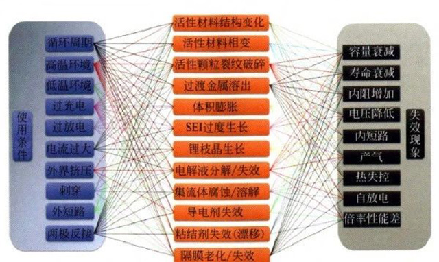 鋰聚合物電池使用條件、失效機制和失效現(xiàn)象的關(guān)系圖