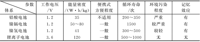 鋰離子電池和鎳鎘、鎳氫、鉛酸電池的比較