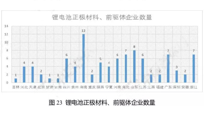 鋰電池正極材料、前驅(qū)體企業(yè)數(shù)量