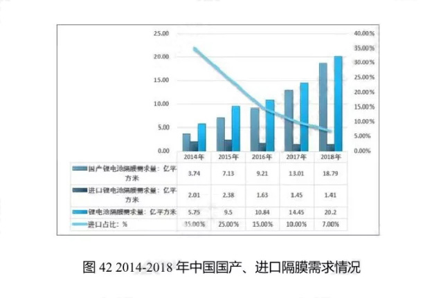 2014-2018年中國國產(chǎn)、進口隔膜需求情況