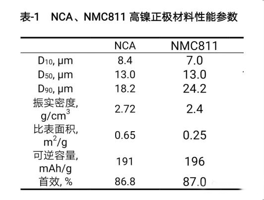 NCA、NMC811高鎳正極材料性能參數(shù)