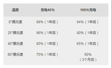 各種溫度下儲存鋰離子一年時(shí)的估計(jì)可恢復(fù)容量